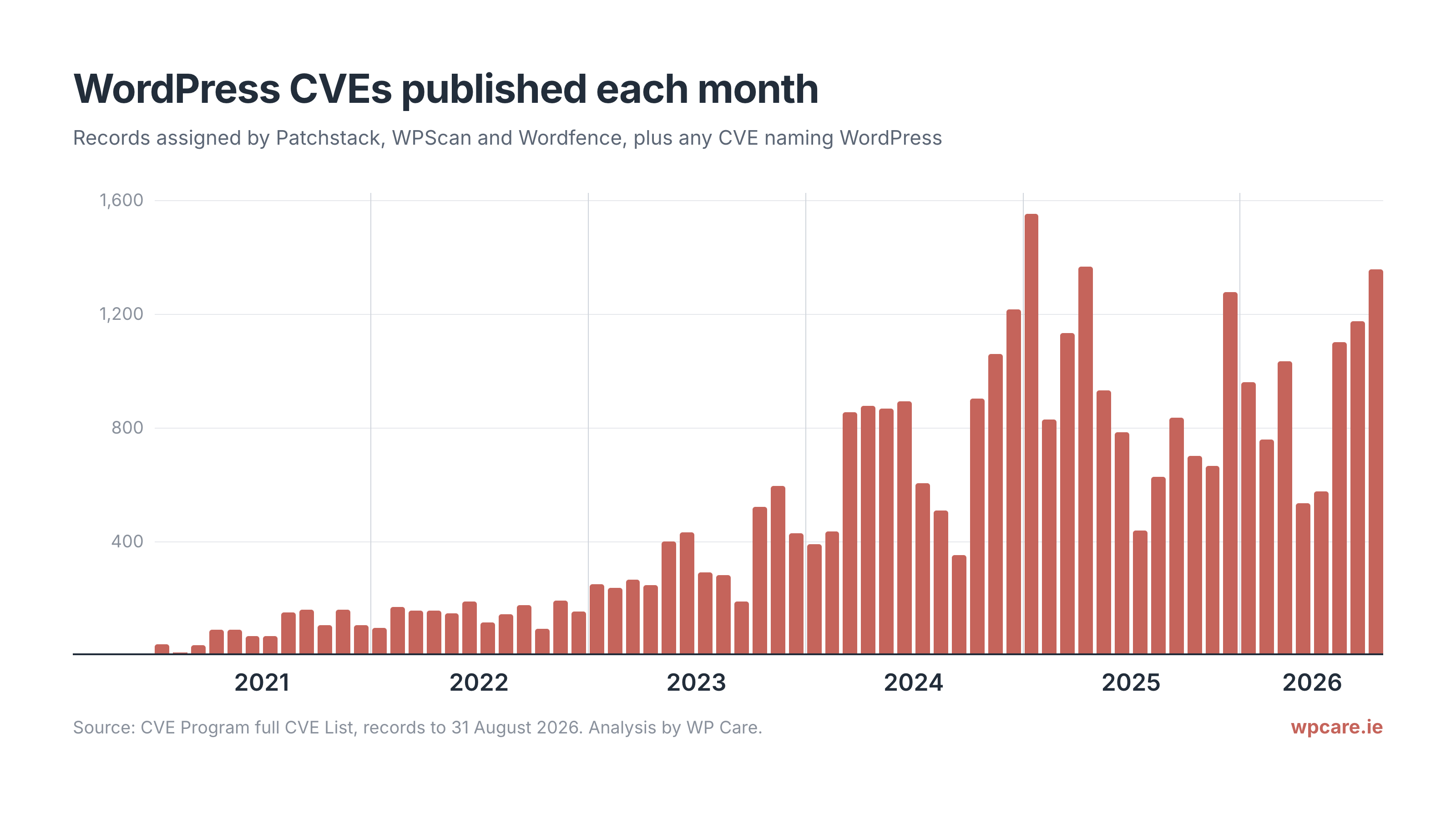 Bar chart of WordPress CVEs published each month from January 2021 to August 2026, rising from under 100 per month in 2021 to roughly 900–1,400 per month through 2025 and 2026, with the 2026 months level against 2025 rather than continuing to climb.