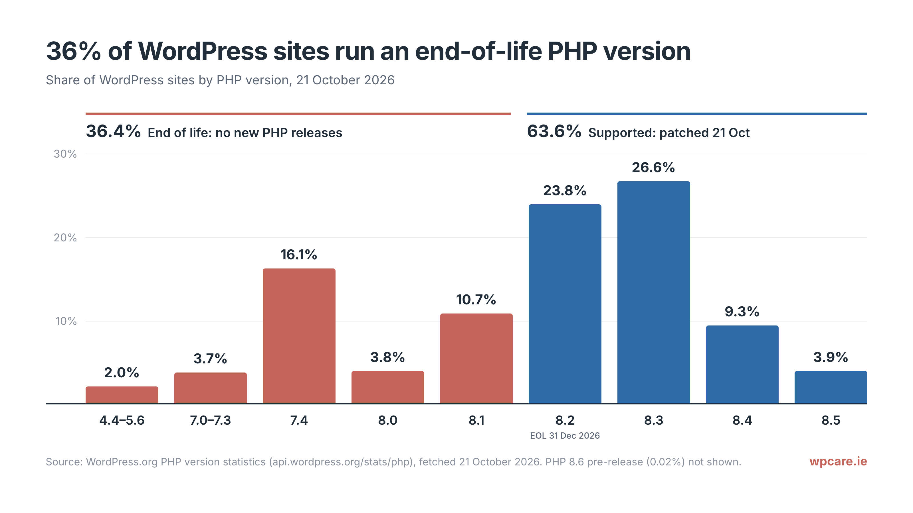 Bar chart of WordPress sites by PHP version on 21 October 2026. End of life, 36.4% in total: PHP 4.4 to 5.6 2.0%, 7.0 to 7.3 3.7%, 7.4 16.1%, 8.0 3.8%, 8.1 10.7%. Supported, 63.6%: PHP 8.2 23.8%, 8.3 26.6%, 8.4 9.3%, 8.5 3.9%. Source: WordPress.org.